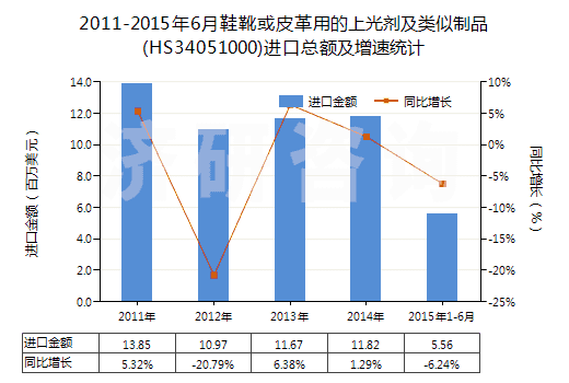 2011-2015年6月鞋靴或皮革用的上光劑及類(lèi)似制品(HS34051000)進(jìn)口總額及增速統(tǒng)計(jì)